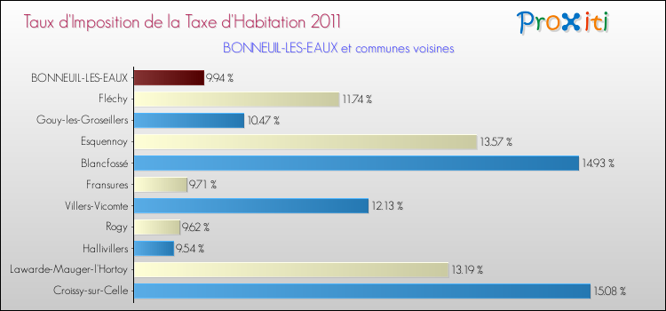 Taux d'imposition de la taxe d'habitation 2011 pour BONNEUIL-LES-EAUX et les communes proches Comparaison des taux d'imposition de la taxe d'habitation 2011 pour BONNEUIL-LES-EAUX et les communes voisines