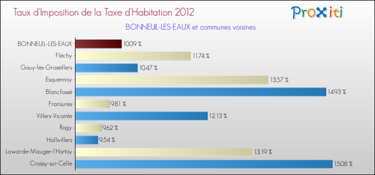 Taux d'imposition de la taxe d'habitation 2012 pour BONNEUIL-LES-EAUX et les communes proches Comparaison des taux d'imposition de la taxe d'habitation 2012 pour BONNEUIL-LES-EAUX et les communes voisines