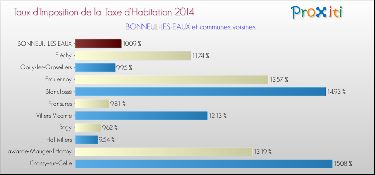 Taux d'imposition de la taxe d'habitation 2014 pour BONNEUIL-LES-EAUX et les communes proches Comparaison des taux d'imposition de la taxe d'habitation 2014 pour BONNEUIL-LES-EAUX et les communes voisines