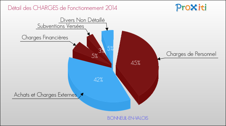 Décomposition des Charges de Fonctionnement 2014 de la commune de BONNEUIL-EN-VALOIS Charges de Fonctionnement 2014 pour la commune de BONNEUIL-EN-VALOIS