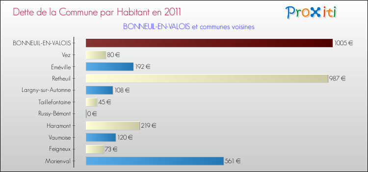 Dette par habitant de la commune en 2011 pour BONNEUIL-EN-VALOIS et les communes proches Comparaison de la dette par habitant de la commune en 2011 pour BONNEUIL-EN-VALOIS et les communes voisines