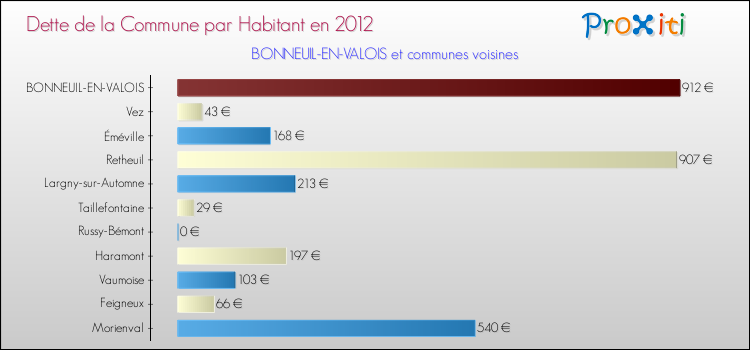 Dette par habitant de la commune en 2012 pour BONNEUIL-EN-VALOIS et les communes proches Comparaison de la dette par habitant de la commune en 2012 pour BONNEUIL-EN-VALOIS et les communes voisines