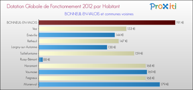 Montant des dotations globales de fonctionnement DGF par Habitant pour BONNEUIL-EN-VALOIS et les communes proches Comparaison des des dotations globales de fonctionnement DGF par habitant pour BONNEUIL-EN-VALOIS et les communes voisines
