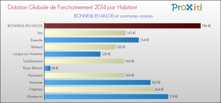 Montant des dotations globales de fonctionnement DGF par Habitant pour BONNEUIL-EN-VALOIS et les communes proches en 2014. Comparaison des des dotations globales de fonctionnement DGF par habitant pour BONNEUIL-EN-VALOIS et les communes voisines en 2014.