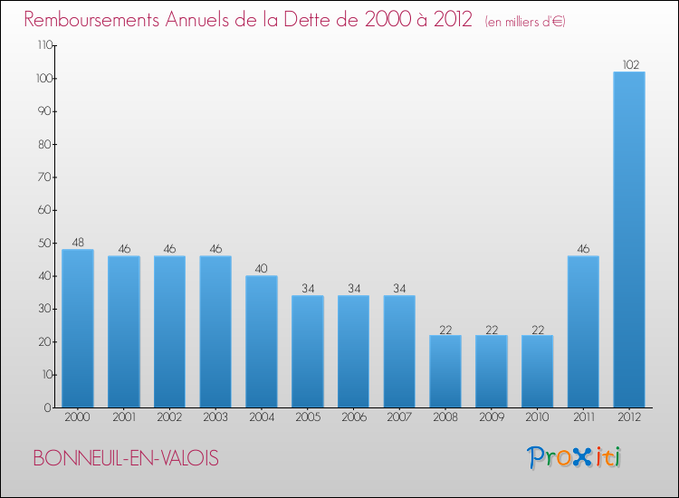 Evolution de l'annuité de la dette pour la commune de BONNEUIL-EN-VALOIS de 2000 à 2012 Annuités de la dette pour BONNEUIL-EN-VALOIS de 2000 à 2012