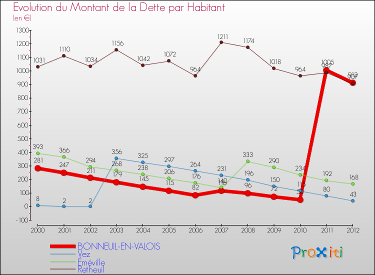 Evolution de la dette par habitant pour la commune de BONNEUIL-EN-VALOIS et les communes proches de 2000 à 2012 Comparaison de la dette par habitant pour BONNEUIL-EN-VALOIS et les communes voisines de 2000 à 2012