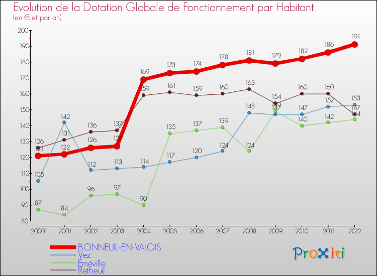 Evolution et montant de la dotation globale de fonctionnement par Habitant pour BONNEUIL-EN-VALOIS et les communes proches Comparaison des dotations globales de fonctionnement par habitant pour BONNEUIL-EN-VALOIS et les communes voisines