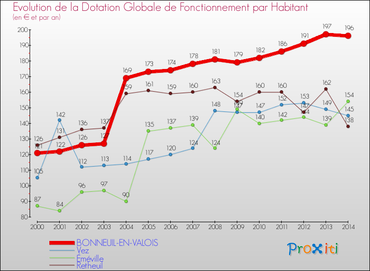 Evolution et montant de la dotation globale de fonctionnement par Habitant pour BONNEUIL-EN-VALOIS et les communes proches de 2000 à 2014. Comparaison des dotations globales de fonctionnement par habitant pour BONNEUIL-EN-VALOIS et les communes voisines de 2000 à 2014.