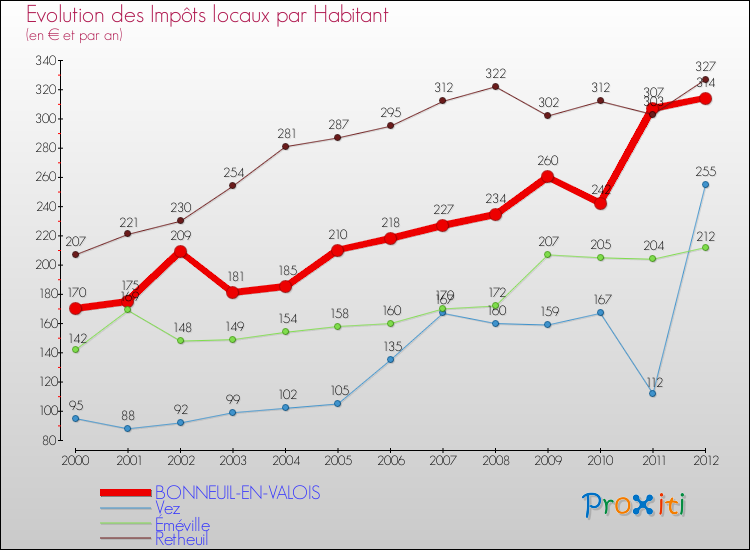 Evolution et montant des impôts locaux par Habitant pour BONNEUIL-EN-VALOIS et les communes proches Comparaison des impôts locaux par habitant pour BONNEUIL-EN-VALOIS et les communes voisines
