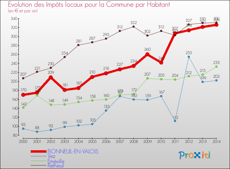 Evolution et montant des impôts locaux par Habitant pour BONNEUIL-EN-VALOIS et les communes proches de 2000 à 2014 Comparaison des impôts locaux par habitant pour BONNEUIL-EN-VALOIS et les communes voisines de 2000 à 2014