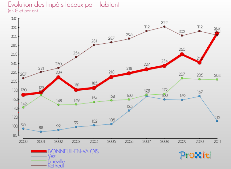 Evolution et montant des impôts locaux par Habitant pour BONNEUIL-EN-VALOIS et les communes proches Comparaison des impôts locaux par habitant pour BONNEUIL-EN-VALOIS et les communes voisines