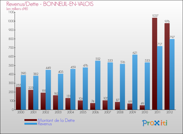 Evolution comparée de la dette et des revenus pour la commune de BONNEUIL-EN-VALOIS de 2000 à 2012 Comparaison de la dette et des revenus pour BONNEUIL-EN-VALOIS de 2000 à 2012