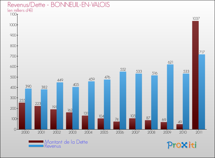 Evolution comparée de la dette et des revenus pour la commune de BONNEUIL-EN-VALOIS de 2000 à 2011 Comparaison de la dette et des revenus pour BONNEUIL-EN-VALOIS de 2000 à 2011