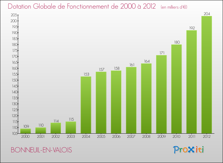 Evolution du montant de la Dotation Globale de Fonctionnement pour la commune de BONNEUIL-EN-VALOIS de 2000 à 2012 Evolution du montant de la Dotation Globale de Fonctionnement pour BONNEUIL-EN-VALOIS de 2000 à 2012
