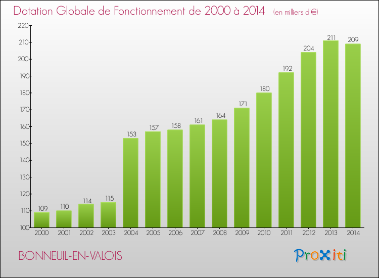 Evolution du montant de la Dotation Globale de Fonctionnement pour la commune de BONNEUIL-EN-VALOIS de 2000 à 2014 Evolution du montant de la Dotation Globale de Fonctionnement pour BONNEUIL-EN-VALOIS de 2000 à 2014