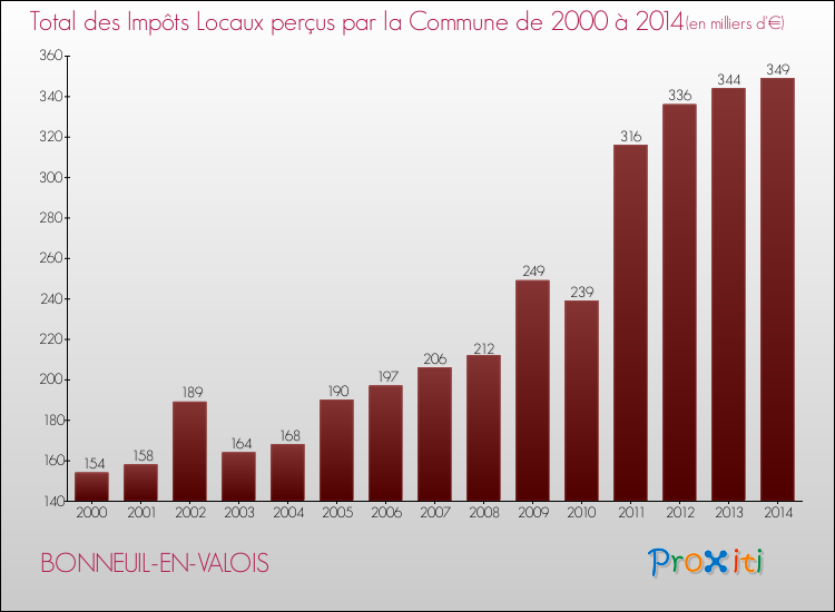 Evolution des Impôts Locaux pour la commune de BONNEUIL-EN-VALOIS de 2000 à 2014 Evolution des Impôts Locaux pour BONNEUIL-EN-VALOIS de 2000 à 2014