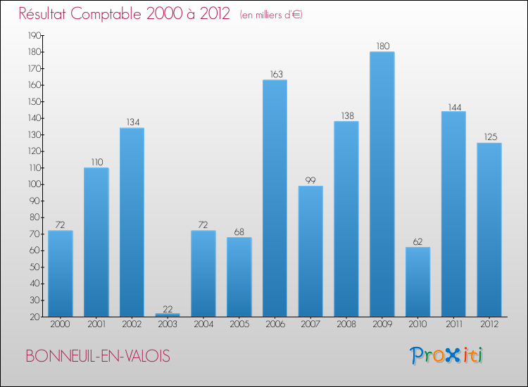 Evolution du résultat comptable pour la commune de BONNEUIL-EN-VALOIS de 2000 à 2012 Evolution du résultat comptable pour BONNEUIL-EN-VALOIS de 2000 à 2012