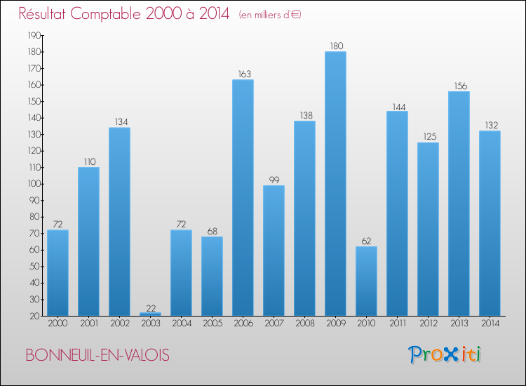 Evolution du résultat comptable pour la commune de BONNEUIL-EN-VALOIS de 2000 à 2014 Evolution du résultat comptable pour BONNEUIL-EN-VALOIS de 2000 à 2014