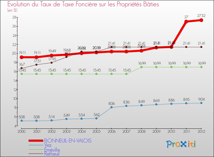 Evolution du taux de la taxe foncière sur le bati pour BONNEUIL-EN-VALOIS et les communes proches de 2000 à 2012 Comparaison des taux de taxe foncière sur le bati pour BONNEUIL-EN-VALOIS et les communes voisines de 2000 à 2012
