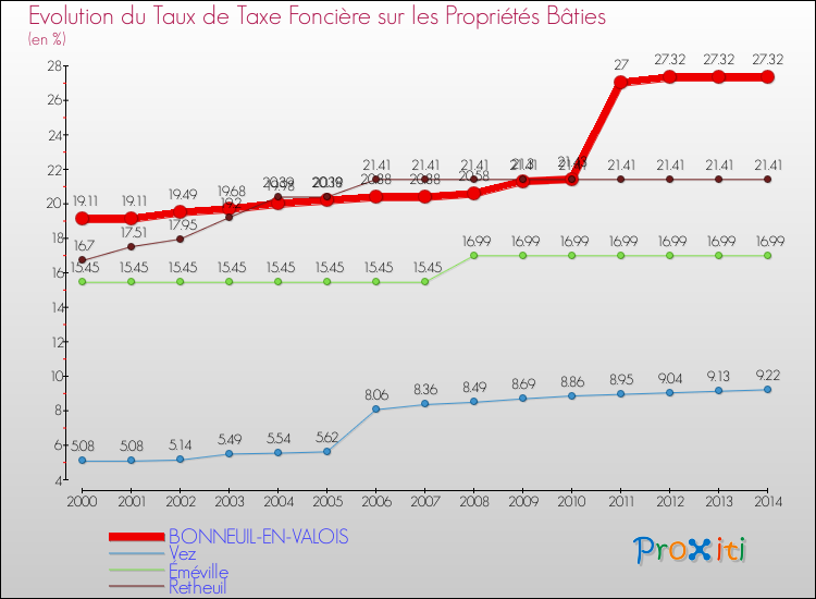 Evolution du taux de la taxe foncière sur le bati pour BONNEUIL-EN-VALOIS et les communes proches de 2000 à 2014 Comparaison des taux de taxe foncière sur le bati pour BONNEUIL-EN-VALOIS et les communes voisines de 2000 à 2014