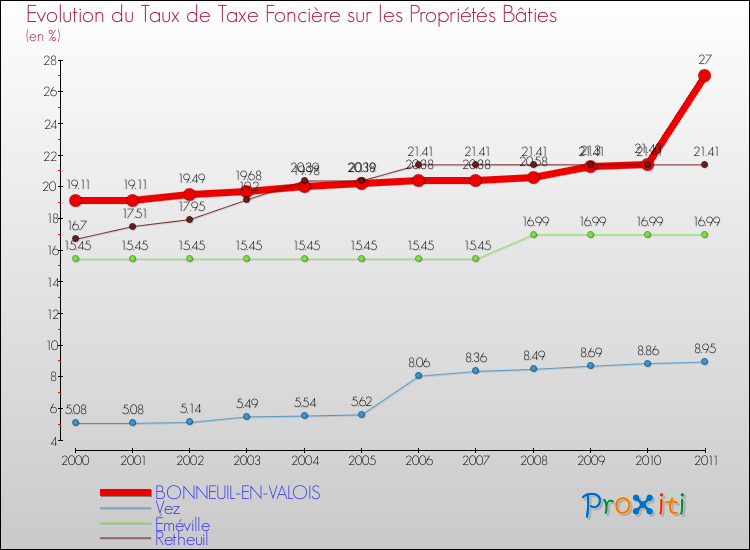 Evolution du taux de la taxe foncière sur le bati pour BONNEUIL-EN-VALOIS et les communes proches Comparaison des taux de taxe foncière sur le bati pour BONNEUIL-EN-VALOIS et les communes voisines