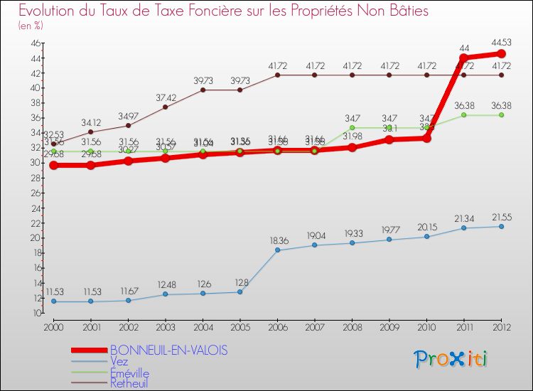 Evolution du taux de la taxe foncière sur les immeubles et terrains non batis pour BONNEUIL-EN-VALOIS et les communes proches de 2000 à 2012 Comparaison des taux de la taxe foncière sur les immeubles et terrains non batis pour BONNEUIL-EN-VALOIS et les communes voisines de 2000 à 2012