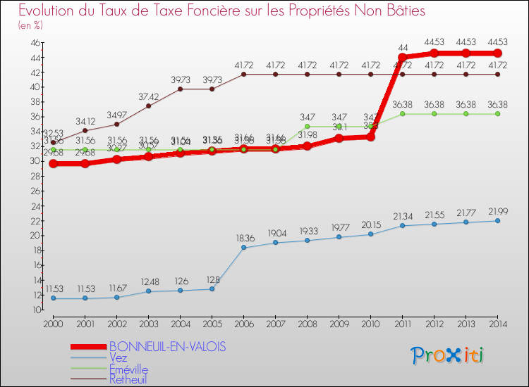 Evolution du taux de la taxe foncière sur les immeubles et terrains non batis pour BONNEUIL-EN-VALOIS et les communes proches de 2000 à 2014 Comparaison des taux de la taxe foncière sur les immeubles et terrains non batis pour BONNEUIL-EN-VALOIS et les communes voisines de 2000 à 2014