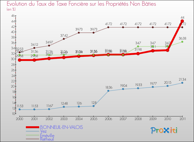 Evolution du taux de la taxe foncière sur les immeubles et terrains non batis pour BONNEUIL-EN-VALOIS et les communes proches Comparaison des taux de la taxe foncière sur les immeubles et terrains non batis pour BONNEUIL-EN-VALOIS et les communes voisines