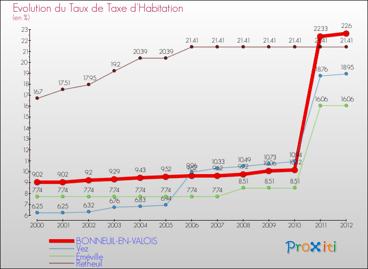 Evolution du taux de la taxe d'habitation pour BONNEUIL-EN-VALOIS et les communes proches Comparaison des taux de la taxe d'habitation pour BONNEUIL-EN-VALOIS et les communes voisines