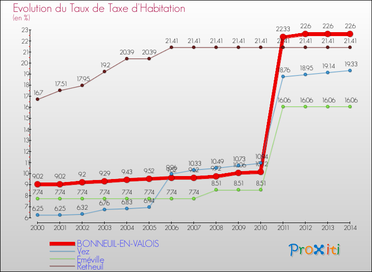 Evolution du taux de la taxe d'habitation pour BONNEUIL-EN-VALOIS et les communes proches de 2000 à 2014 Comparaison des taux de la taxe d'habitation pour BONNEUIL-EN-VALOIS et les communes voisines de 2000 à 2014