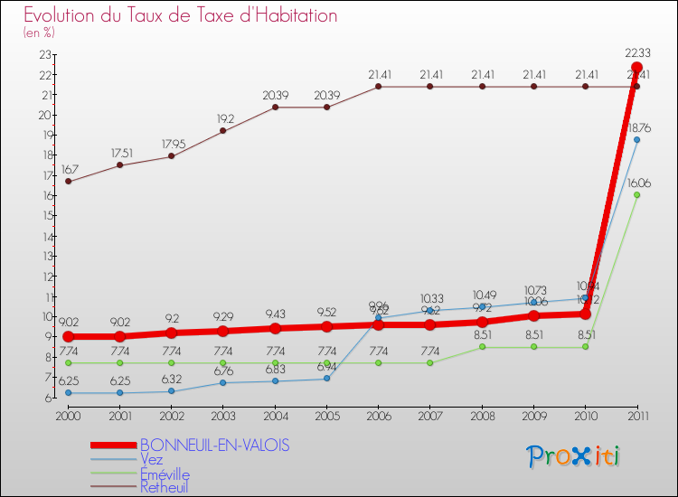 Evolution du taux de la taxe d'habitation pour BONNEUIL-EN-VALOIS et les communes proches Comparaison des taux de la taxe d'habitation pour BONNEUIL-EN-VALOIS et les communes voisines