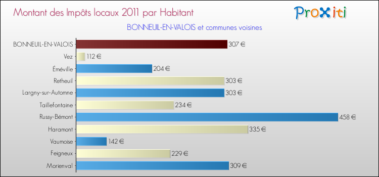 Montant des impôts locaux par Habitant pour BONNEUIL-EN-VALOIS et les communes proches Comparaison des impôts locaux par habitant pour BONNEUIL-EN-VALOIS et les communes voisines