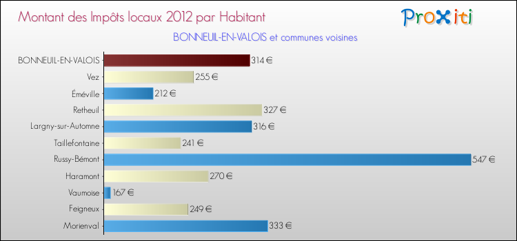Montant des impôts locaux par Habitant pour BONNEUIL-EN-VALOIS et les communes proches Comparaison des impôts locaux par habitant pour BONNEUIL-EN-VALOIS et les communes voisines