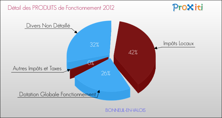 Décomposition du Budget de Fonctionnement 2012 de la commune de BONNEUIL-EN-VALOIS Budget de Fonctionnement 2012 pour la commune de BONNEUIL-EN-VALOIS
