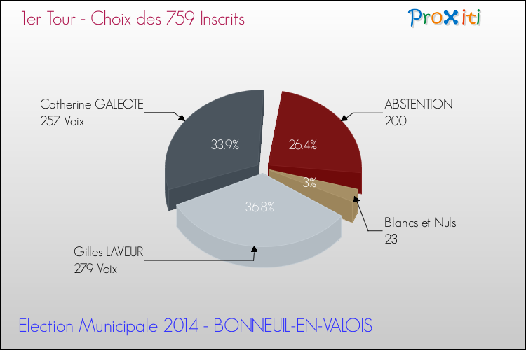Résultats par rapport aux inscrits au 1er Tour des Elections Municipales 2014 de la commune de BONNEUIL-EN-VALOIS Elections Municipales 2014 - Résultats par rapport aux inscrits au 1er Tour pour la commune de BONNEUIL-EN-VALOIS