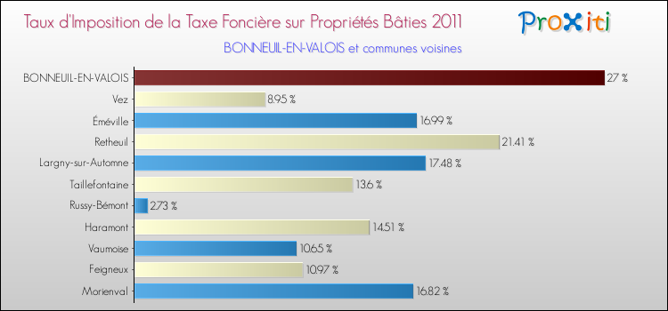 Taux d'imposition de la taxe foncière sur le bati 2011 pour BONNEUIL-EN-VALOIS et les communes proches Comparaison des taux d'imposition de la taxe foncière sur le bati 2011 pour BONNEUIL-EN-VALOIS et les communes voisines