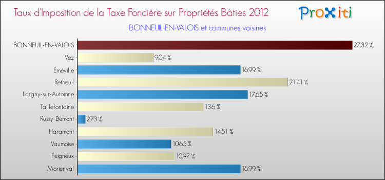 Taux d'imposition de la taxe foncière sur le bati 2012 pour BONNEUIL-EN-VALOIS et les communes proches Comparaison des taux d'imposition de la taxe foncière sur le bati 2012 pour BONNEUIL-EN-VALOIS et les communes voisines
