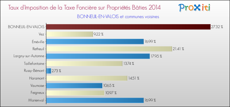 Taux d'imposition de la taxe foncière sur le bati 2014 pour BONNEUIL-EN-VALOIS et les communes proches Comparaison des taux d'imposition de la taxe foncière sur le bati 2014 pour BONNEUIL-EN-VALOIS et les communes voisines
