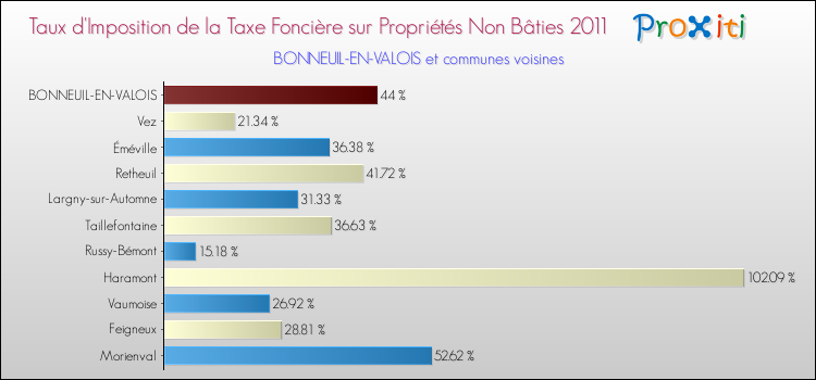 Taux d'imposition de la taxe foncière sur les immeubles et terrains non batis 2011 pour BONNEUIL-EN-VALOIS et les communes proches Comparaison des taux d'imposition de la taxe foncière sur les immeubles et terrains non batis 2011 pour BONNEUIL-EN-VALOIS et les communes voisines