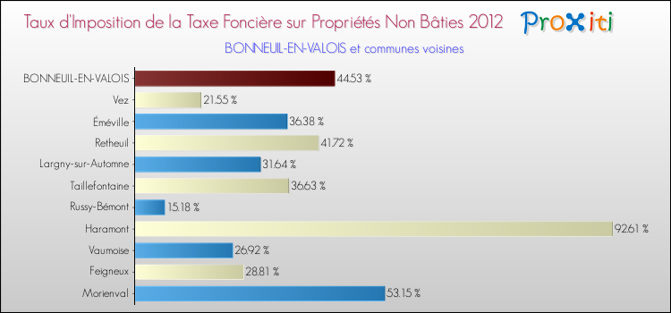 Taux d'imposition de la taxe foncière sur les immeubles et terrains non batis 2012 pour BONNEUIL-EN-VALOIS et les communes proches Comparaison des taux d'imposition de la taxe foncière sur les immeubles et terrains non batis 2012 pour BONNEUIL-EN-VALOIS et les communes voisines