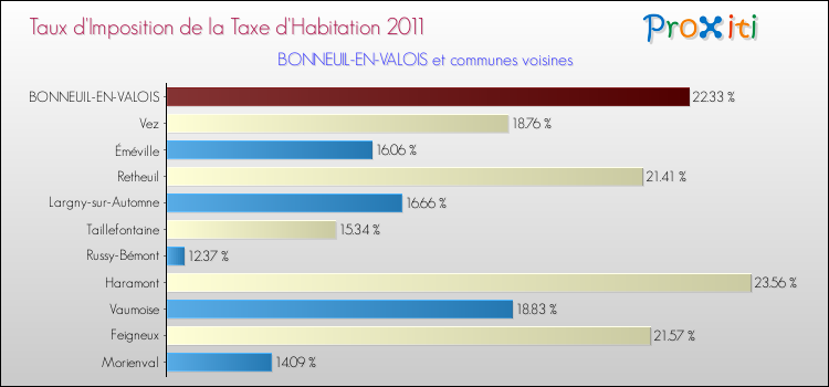 Taux d'imposition de la taxe d'habitation 2011 pour BONNEUIL-EN-VALOIS et les communes proches Comparaison des taux d'imposition de la taxe d'habitation 2011 pour BONNEUIL-EN-VALOIS et les communes voisines
