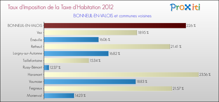 Taux d'imposition de la taxe d'habitation 2012 pour BONNEUIL-EN-VALOIS et les communes proches Comparaison des taux d'imposition de la taxe d'habitation 2012 pour BONNEUIL-EN-VALOIS et les communes voisines