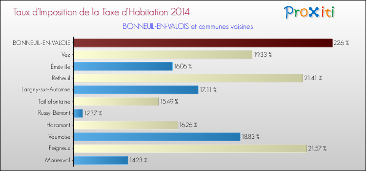 Taux d'imposition de la taxe d'habitation 2014 pour BONNEUIL-EN-VALOIS et les communes proches Comparaison des taux d'imposition de la taxe d'habitation 2014 pour BONNEUIL-EN-VALOIS et les communes voisines