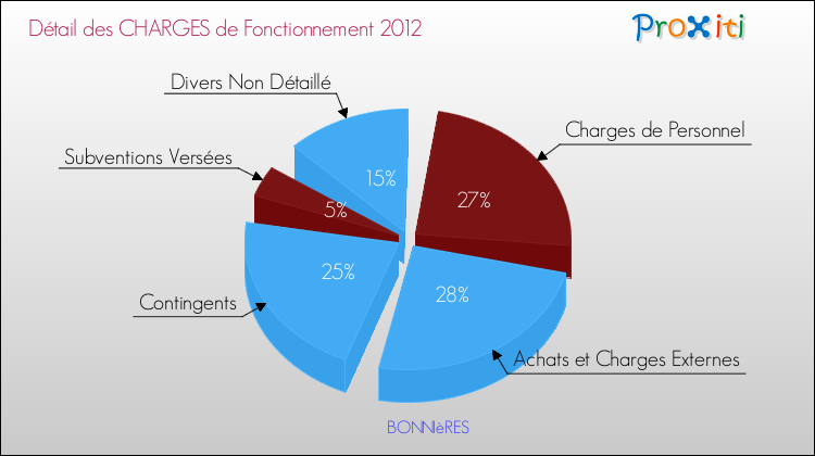 Décomposition des Charges de Fonctionnement 2012 de la commune de BONNIèRES Charges de Fonctionnement 2012 pour la commune de BONNIèRES