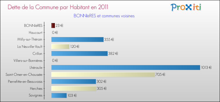 Dette par habitant de la commune en 2011 pour BONNIèRES et les communes proches Comparaison de la dette par habitant de la commune en 2011 pour BONNIèRES et les communes voisines