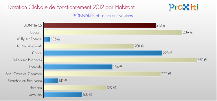 Montant des dotations globales de fonctionnement DGF par Habitant pour BONNIèRES et les communes proches Comparaison des des dotations globales de fonctionnement DGF par habitant pour BONNIèRES et les communes voisines