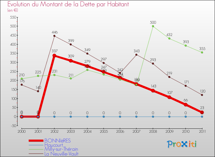 Evolution de la dette par habitant pour la commune de BONNIèRES et les communes proches Comparaison de la dette par habitant pour BONNIèRES et les communes voisines