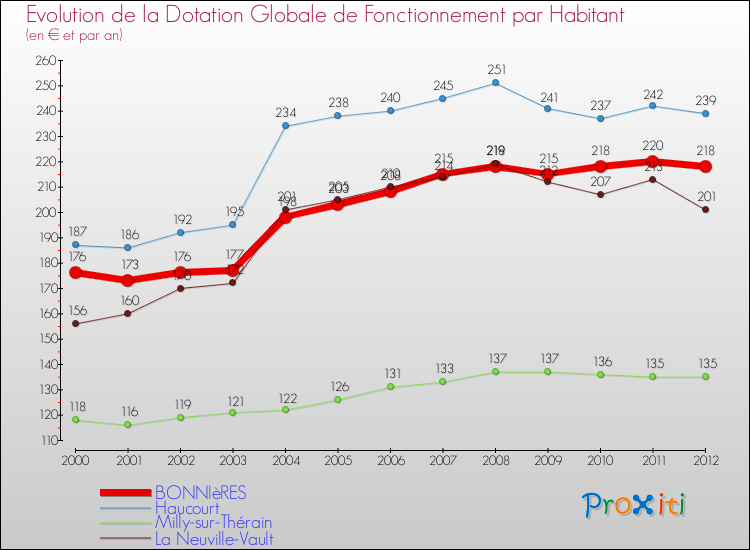 Evolution et montant de la dotation globale de fonctionnement par Habitant pour BONNIèRES et les communes proches Comparaison des dotations globales de fonctionnement par habitant pour BONNIèRES et les communes voisines