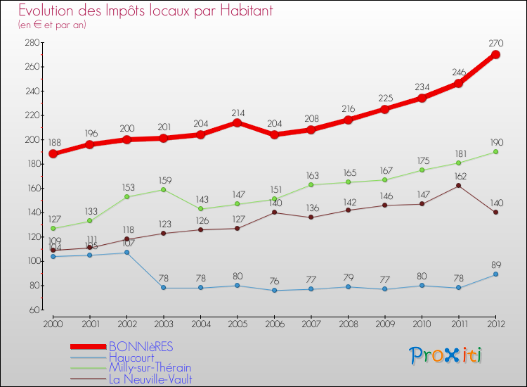 Evolution et montant des impôts locaux par Habitant pour BONNIèRES et les communes proches Comparaison des impôts locaux par habitant pour BONNIèRES et les communes voisines