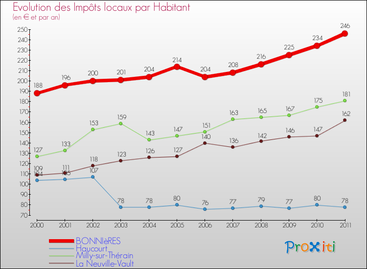 Evolution et montant des impôts locaux par Habitant pour BONNIèRES et les communes proches Comparaison des impôts locaux par habitant pour BONNIèRES et les communes voisines